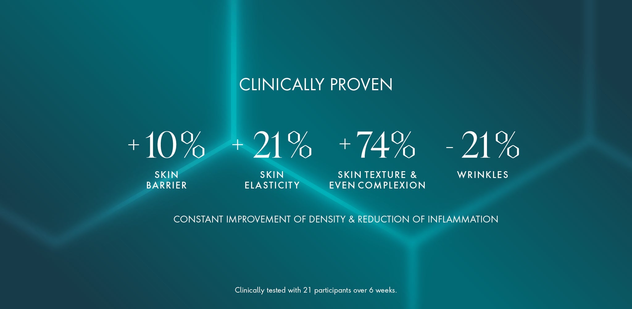 Graphic titled ‘Clinically Proven’ showing skincare results: +10% skin barrier, +21% skin elasticity, +74% skin texture and even complexion, and -21% wrinkles. Note at the bottom states results were clinically tested with 21 participants over 6 weeks.